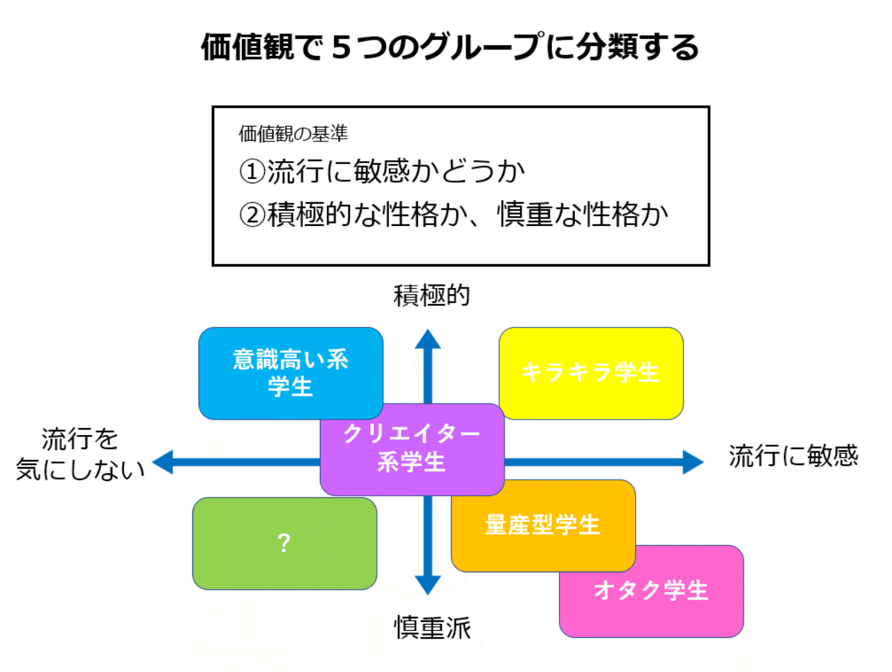 女子大生を5つのグループに分けてみた ターゲットの価値観の違いから見える消費行動について やまのぼり Note
