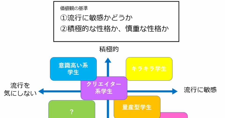 女子大生を5つのグループに分けてみた ターゲットの価値観の違いから見える消費行動について やまのぼり Note