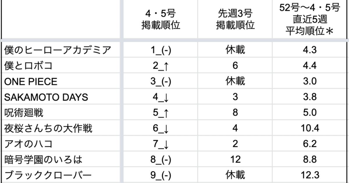 週刊少年ジャンプ 2022年 No.3.4 ブラック / 1月15.16日合併特大号