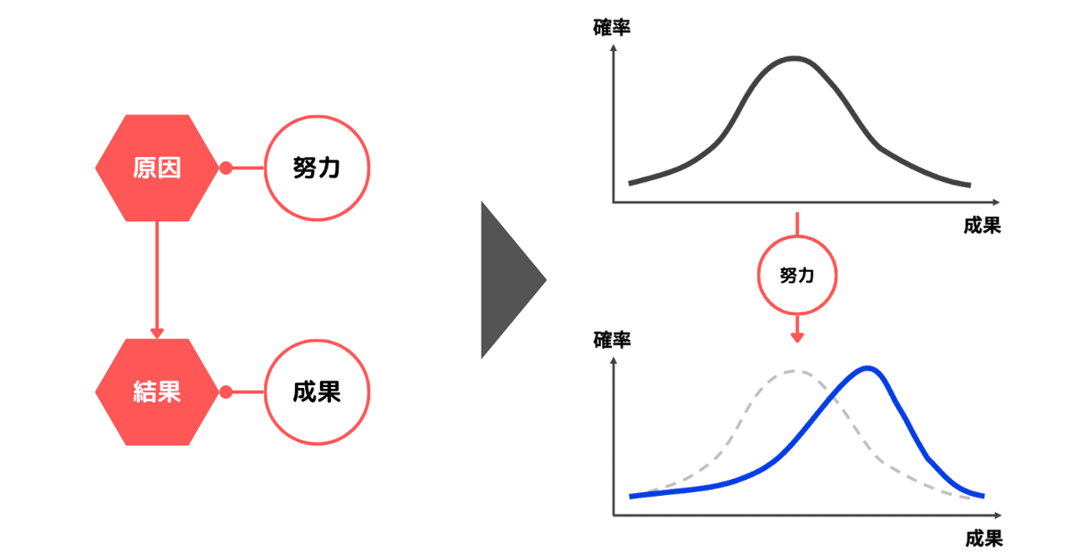 世の中を確率論的に捉えるとQOLが多分向上するという話｜カンタ