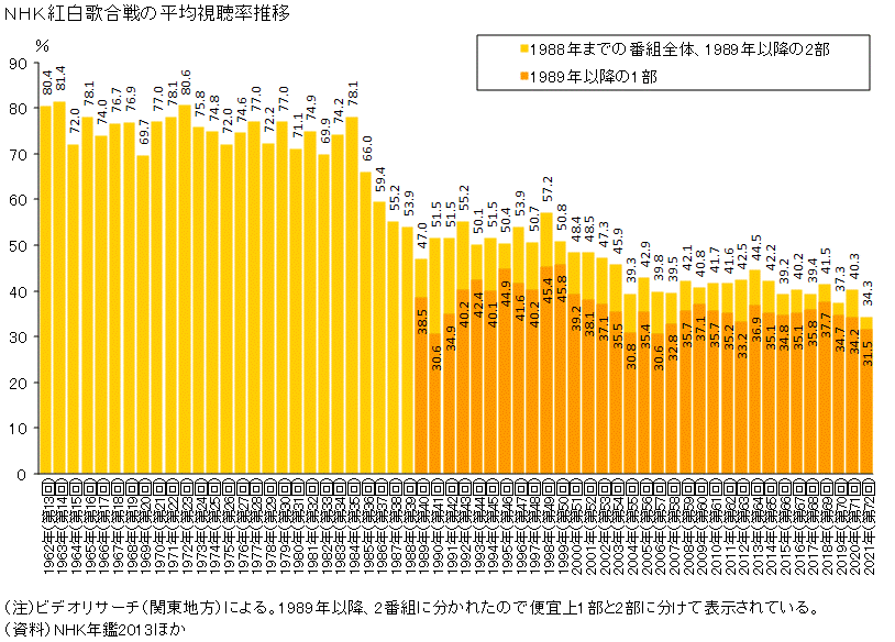 日本統計年鑑 第38回 1988