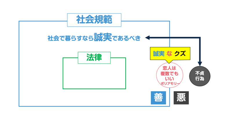 「誠実なクズ」としてのポリアモリー