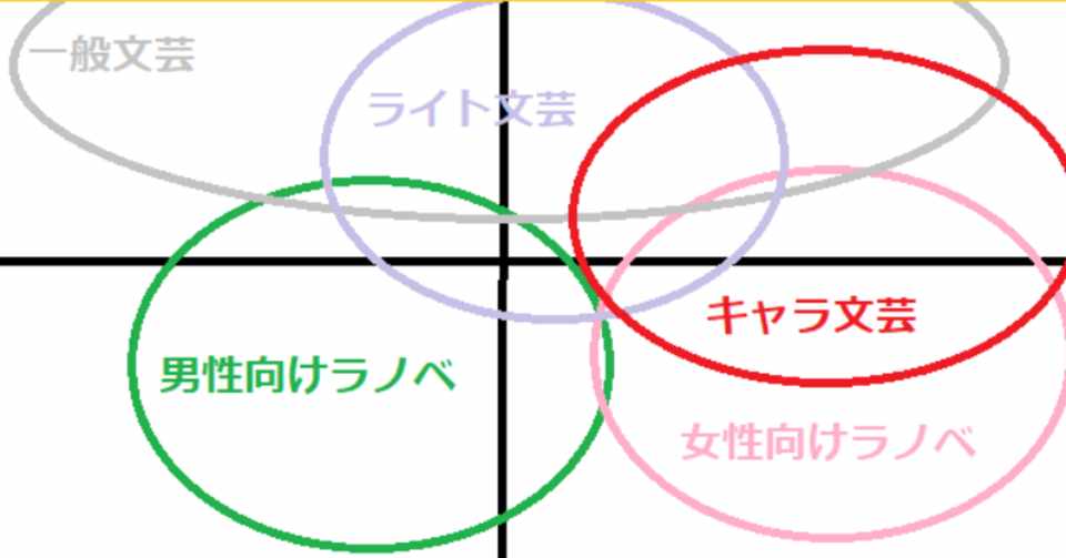 新文芸 ライト文芸 キャラ文芸 各ジャンルをふわっと解説 刻一 Note