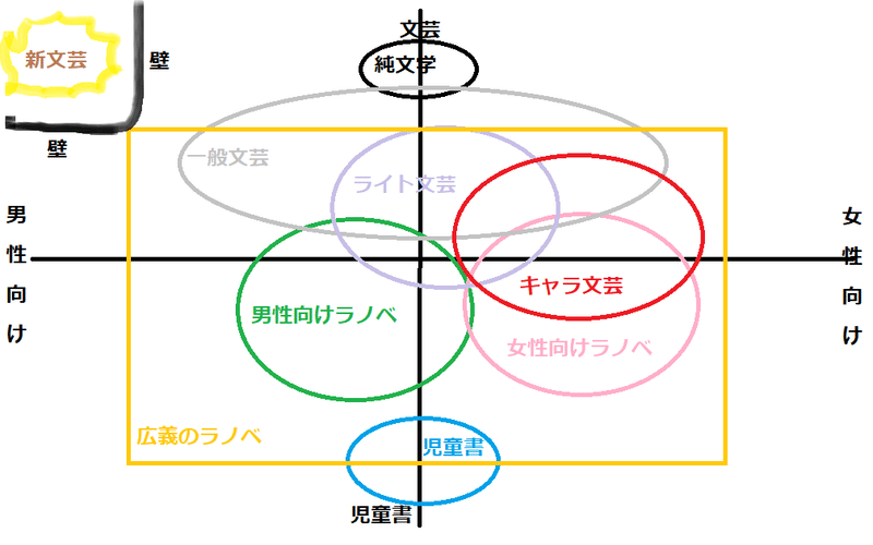 新文芸 ライト文芸 キャラ文芸 各ジャンルをふわっと解説 刻一 Note
