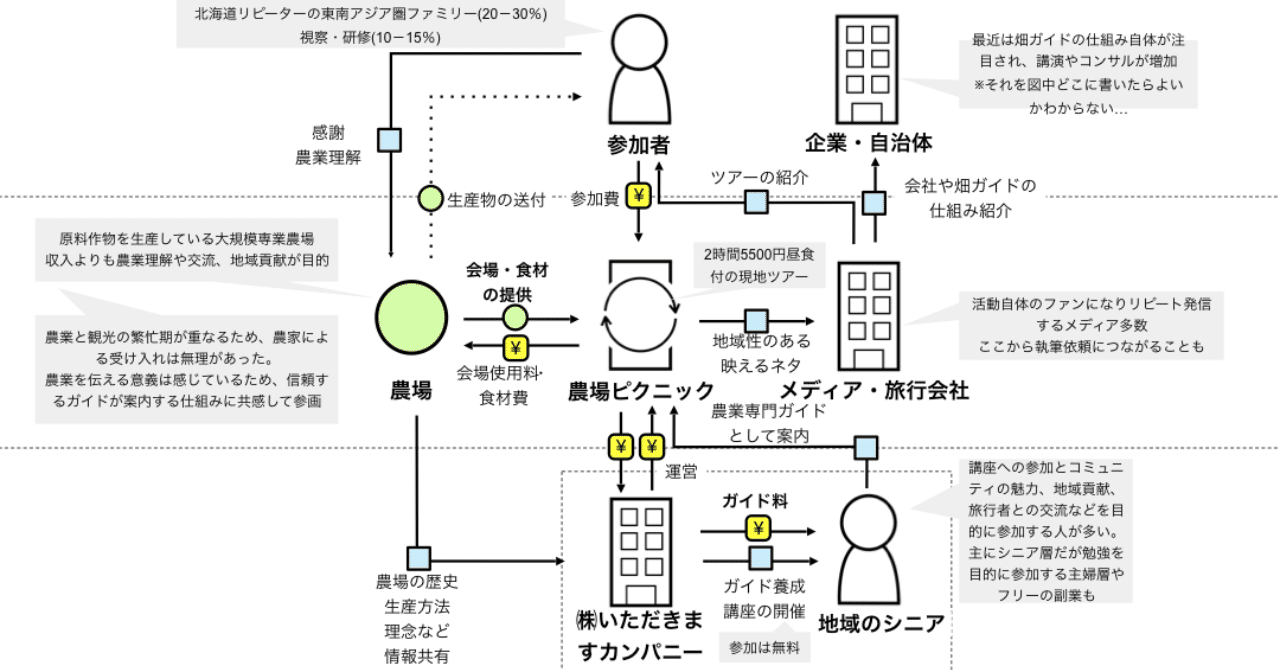 ビジネスモデル図解を生放送でレビューしてみた チャーリー Note