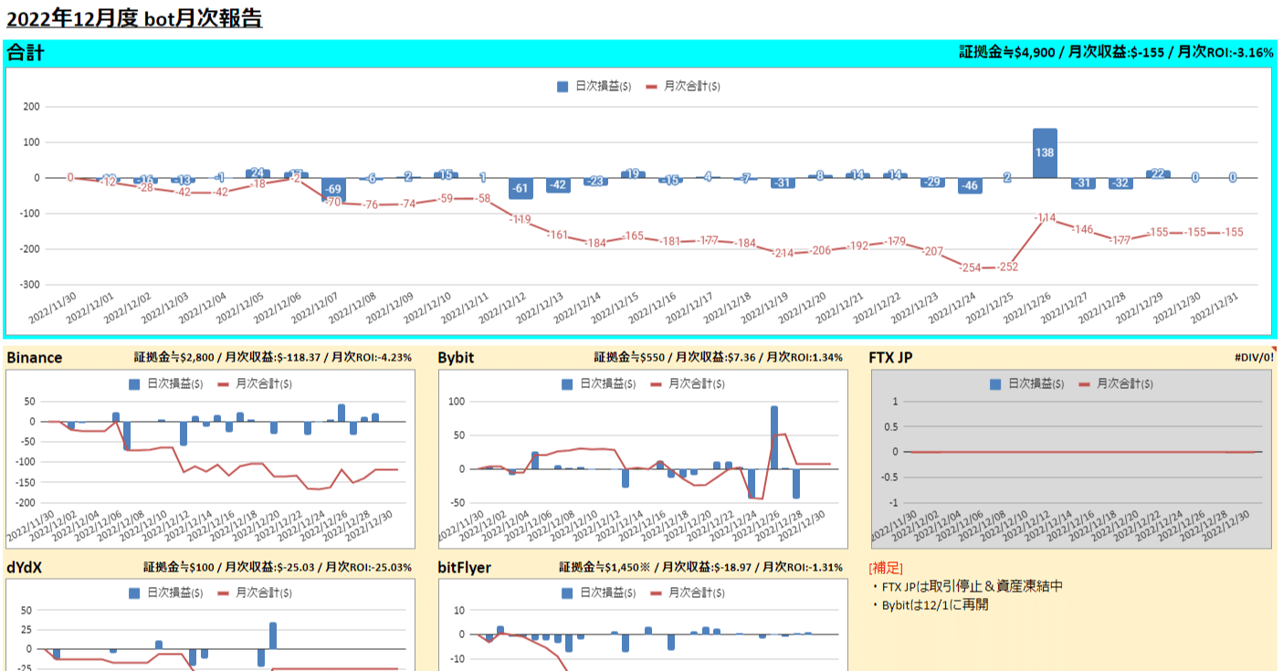 2022年12月 仮想通貨月次報告＆年次報告｜バジル