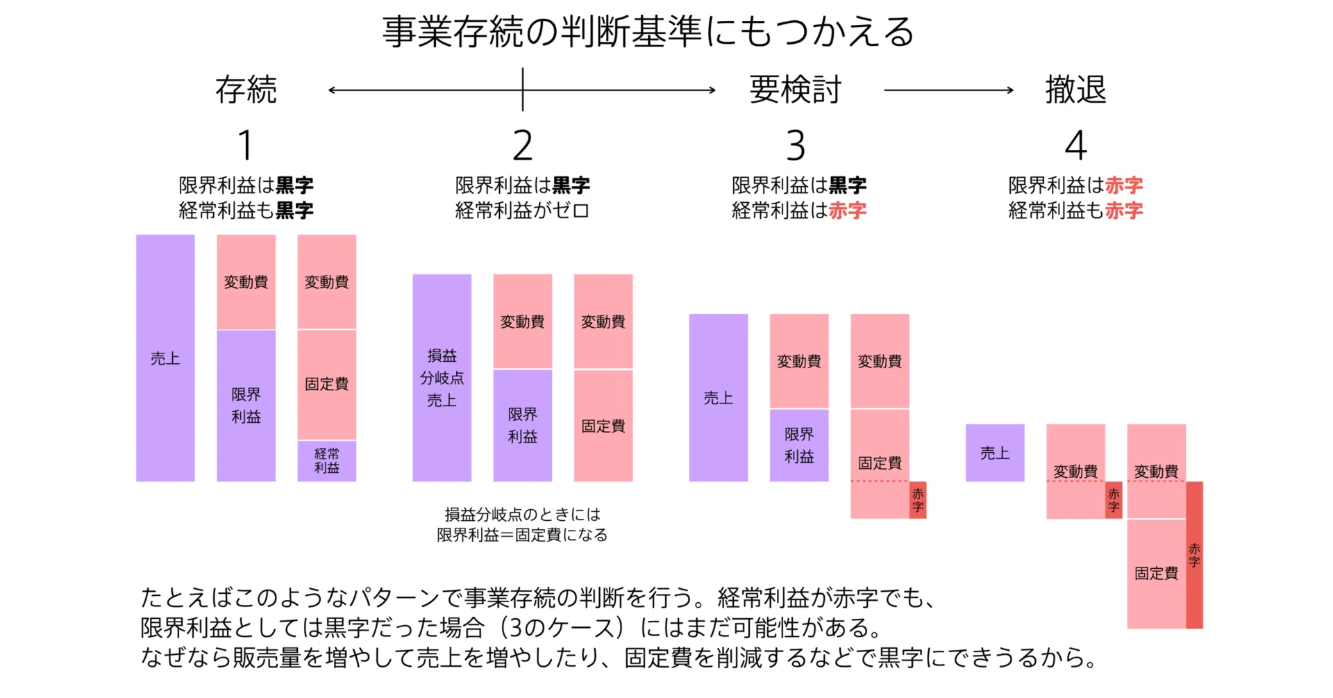 限界利益の図解｜チャーリー