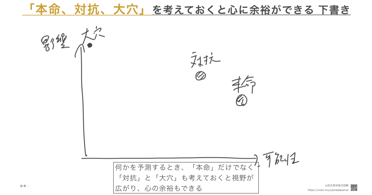 図解413 本命 対抗 大穴 をセットで考えると心に余裕ができる 山田太郎 図解描き Note 図解413 本命 対抗 大穴 をセットで考えると心に余裕ができる 山田太郎 図解描き Note