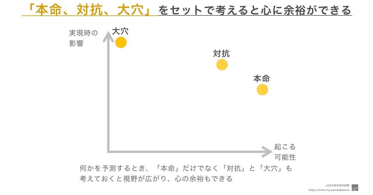 図解413 本命 対抗 大穴 をセットで考えると心に余裕ができる 山田太郎 図解描き Note 図解413 本命 対抗 大穴 をセットで考えると心に余裕ができる 山田太郎 図解描き Note