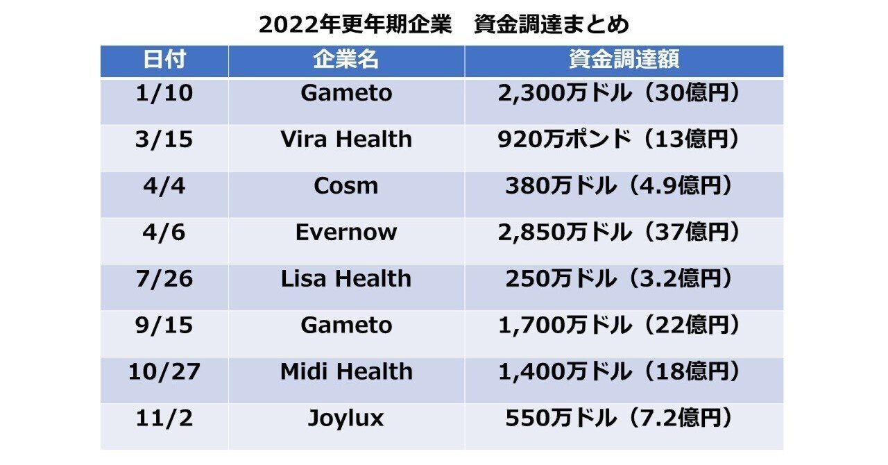 更年期⑫通信】2022年海外更年期の資金調達・買収まとめ12選｜木村恵@女性の健康とイノベーション