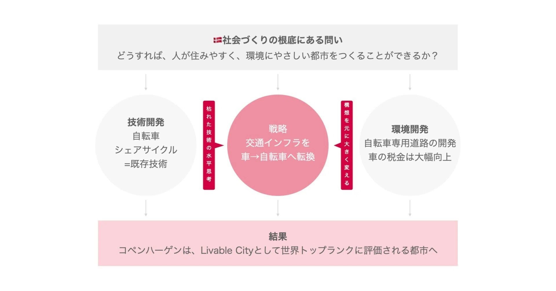 ものづくりのイノベーション「枯れた技術の水平思考」とは何か? : 決定 