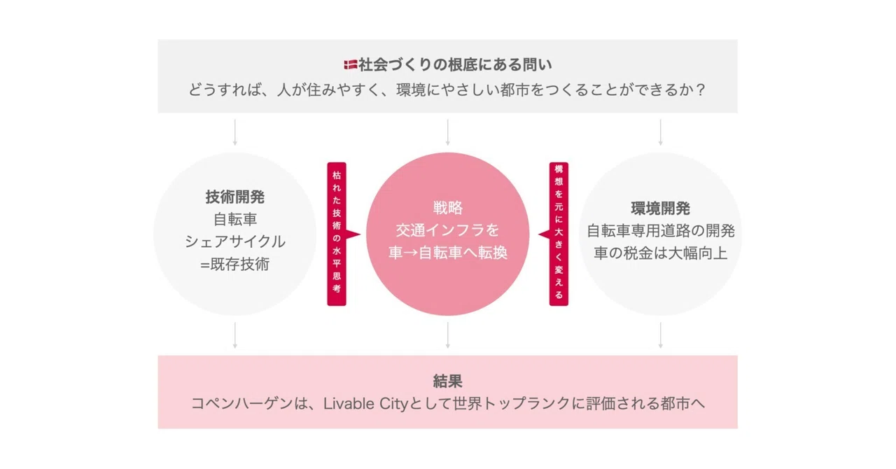 デンマークの社会変革力から「枯れた技術の水平思考」を学ぶ｜黒澤