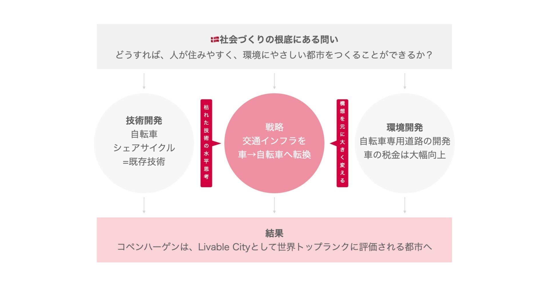 デンマークの社会変革力から「枯れた技術の水平思考」を学ぶ|黒澤 デンマークの社会変革力から「枯れた技術の水平思考」を学ぶ|黒澤