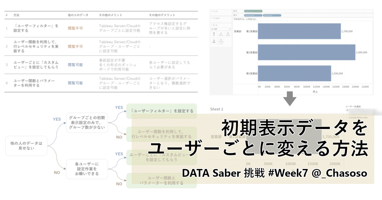 初期表示データをユーザーごとに変える方法[DATA Saber挑戦 #Week7
