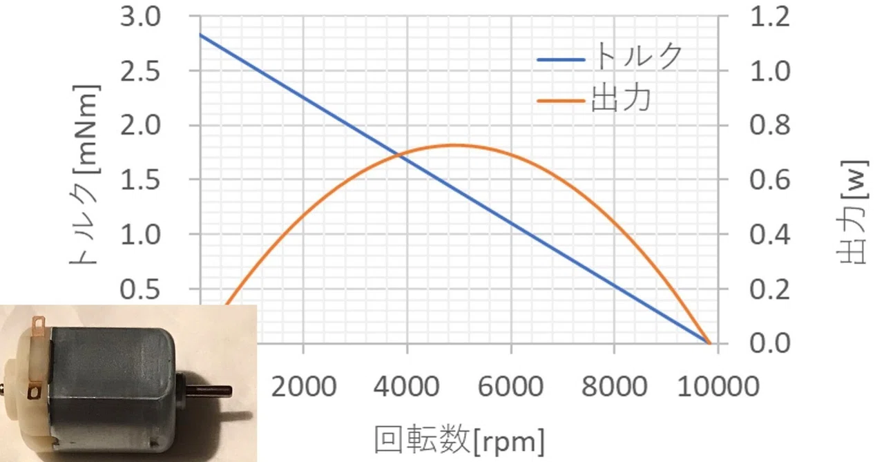 ミニ四駆を科学する#04 モーター特性を把握する｜Falcon