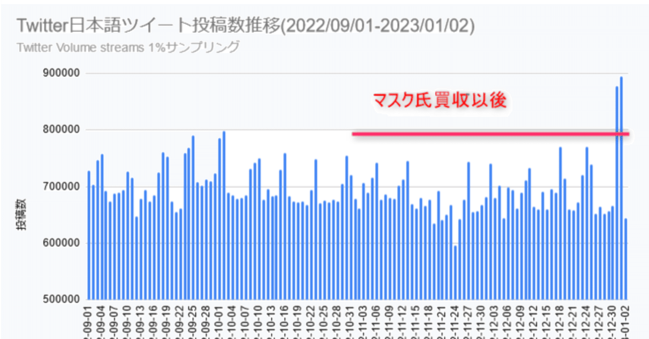 日本語ツイート、イーロンマスク買収後、ポスト数は減っていない(2023-01-28更新)｜データをいろいろ見てみる