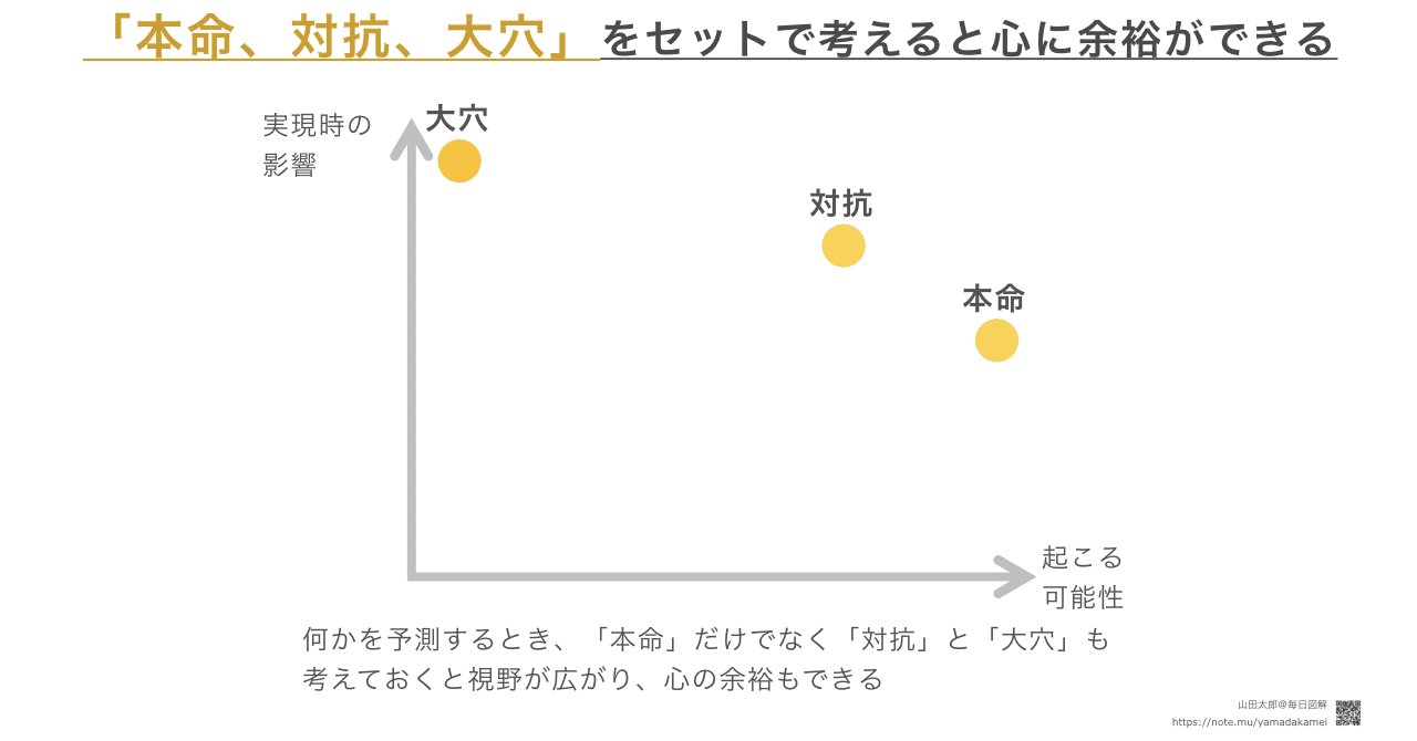 思い出し図解 あるnoteを手直しするか悩んだ時 この図解を思い出して 心配していることは大穴かせいぜい対抗 素直に行こう と手直しすることに決めました 図解413 本命 対抗 大穴 をセ 山田太郎 図解描き Note 思い出し図解 あるnoteを手直しするか悩んだ時 この図解を思い出して 心配していることは大穴かせいぜい対抗 素直に行こう と手直しすることに決めました 図解413 本命 対抗 大穴 をセ 山田太郎 図解描き Note