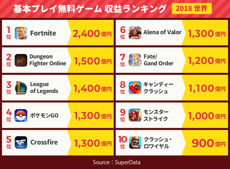 Fortnite 2 400億円 ポケgo 1 300億円 Fgo 1 0億円 モンスト 1 000億円 基本無料ゲーム収益ランキング 18 世界 アプリマーケティング研究所 Fortnite 2 400億円 ポケgo 1 300億円 Fgo 1 0億円 モンスト 1 000億円 基本無料ゲーム収益ランキング 18 世界 アプリマーケティング研究所