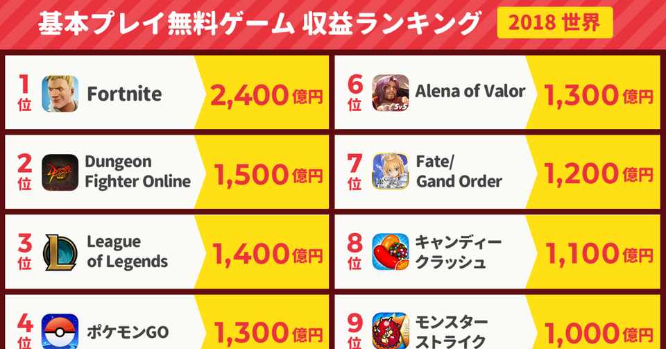 Fortnite 2 400億円 ポケgo 1 300億円 Fgo 1 200億円 モンスト 1 000億円 基本無料ゲーム収益ランキング 2018 世界 アプリマーケティング研究所 Note