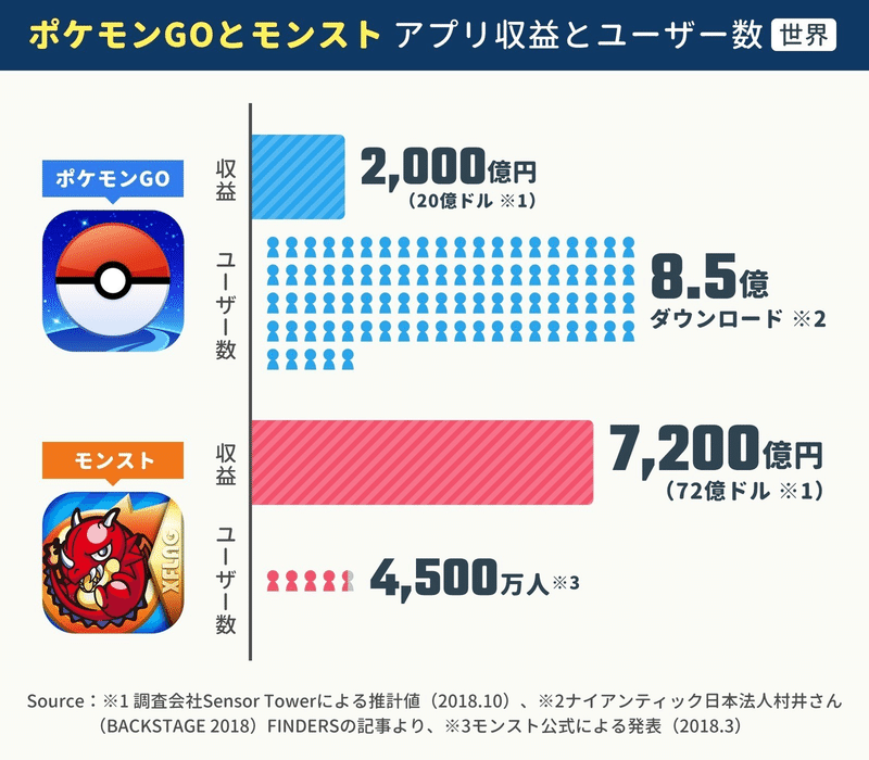 Fortnite 2 400億円 ポケgo 1 300億円 Fgo 1 0億円 モンスト 1 000億円 基本無料ゲーム収益ランキング 18 世界 アプリマーケティング研究所