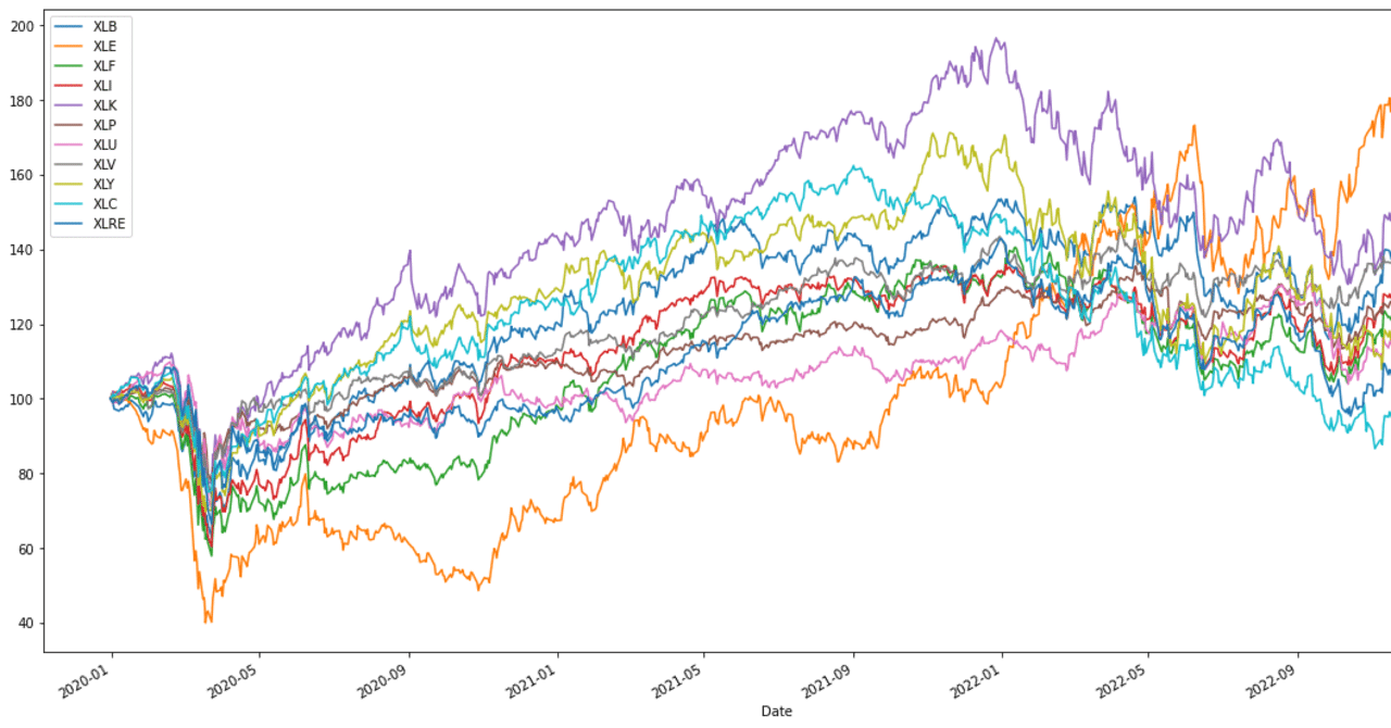 プログラミング】【Python】米国株セクター別値動き比較チャート作成