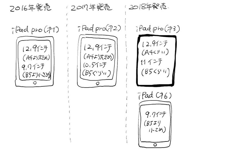 同人活動 漫画 目的でipad購入検討してる方へ 酉さし Note