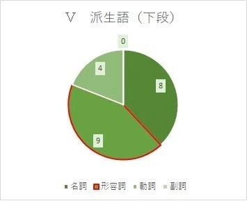 英語】西南学院大学の新形式問題［派生語］についてのまとめ
