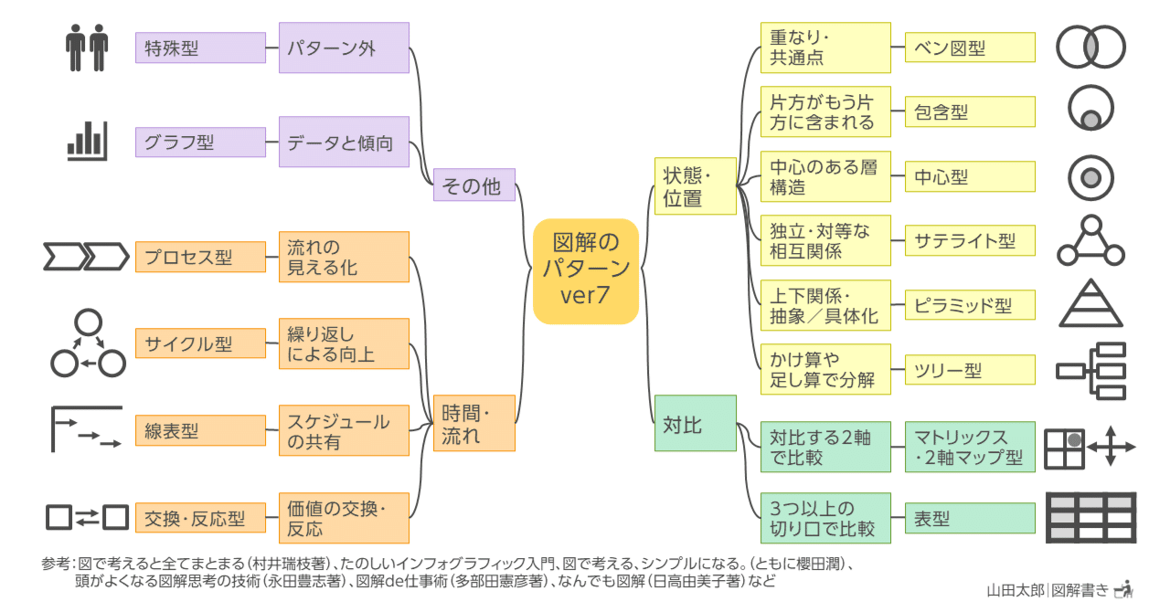 図解648 649 図解パターンの説明と使用例 23 1 8 Ver7へ改良 山田太郎 図解描き Note
