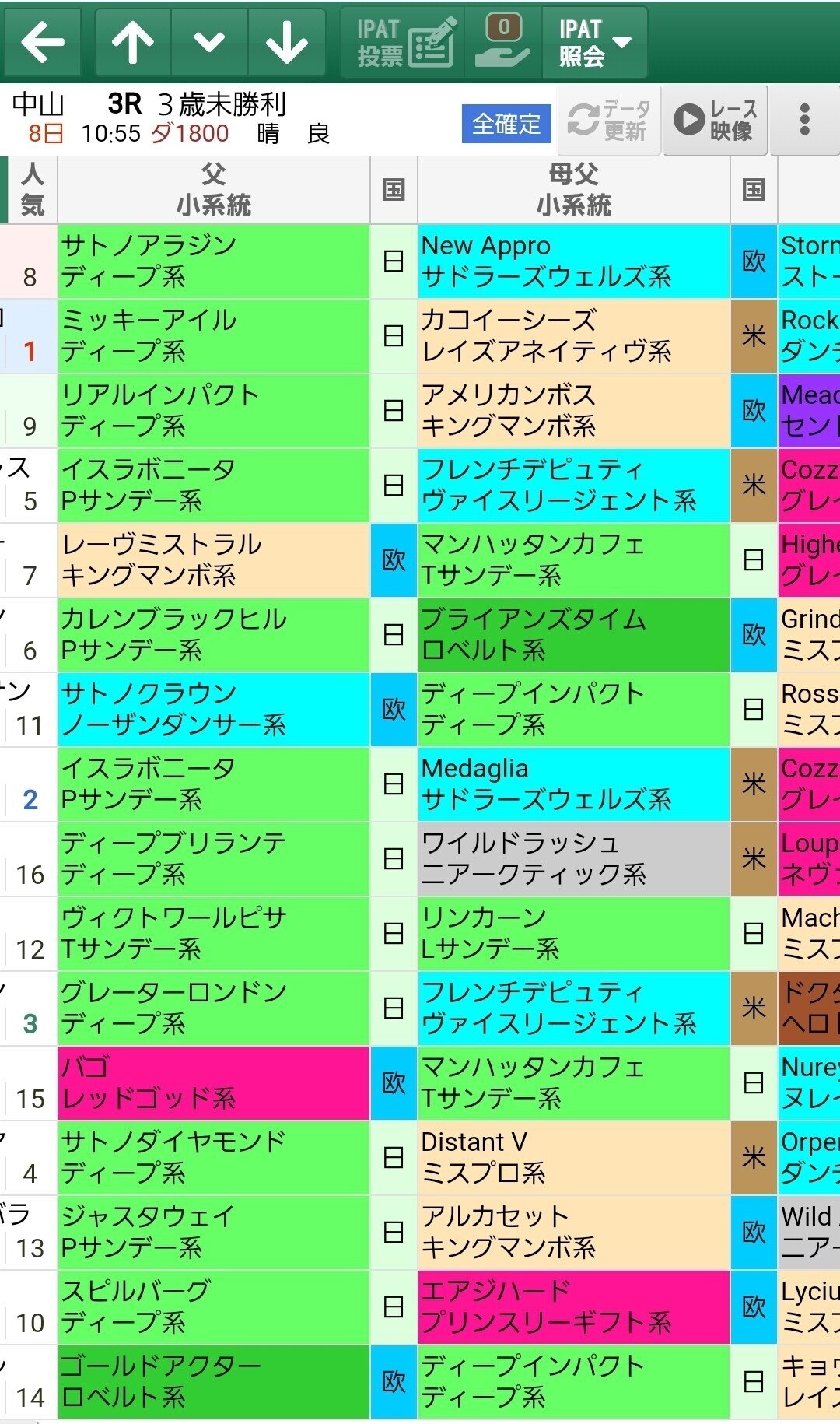3(重い馬場のときは、キングマンボ系や欧州型ミスプロ系、軽い馬場になるとAPインディ系)｜オルフェインパクト｜note