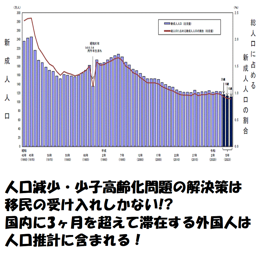 1月9日2023年成人の日に人口問題を考える