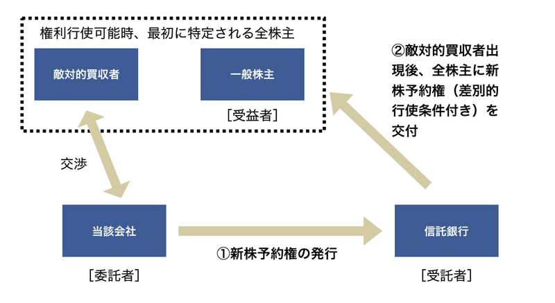企業買収防衛策と Mbo Lboついて 学習メモ 金森悠介 Note