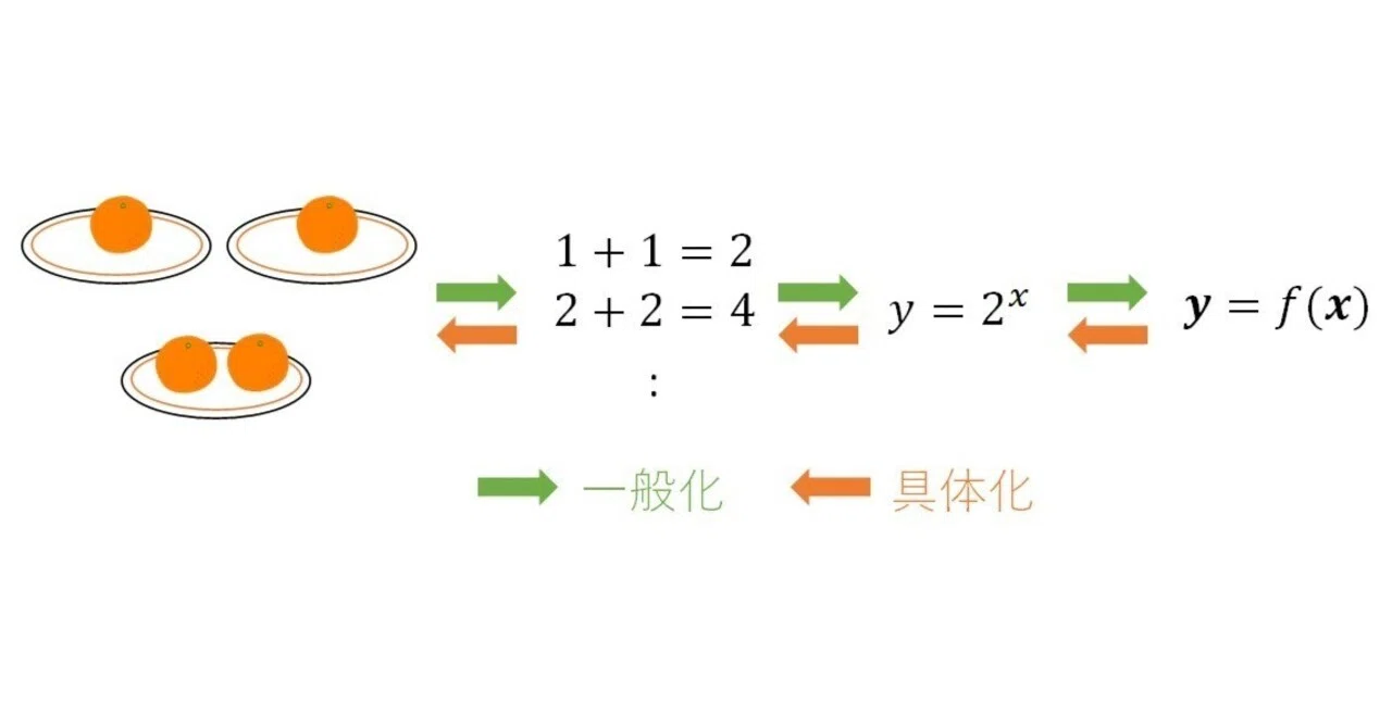 数学は一般化のトレーニング｜ウッキー