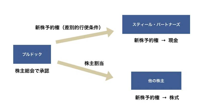 企業買収防衛策と Mbo Lboついて 学習メモ 金森悠介 Note