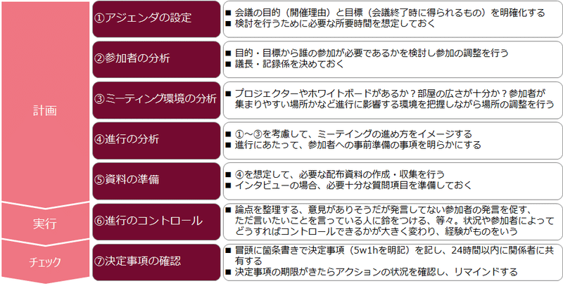 ムダな会議が会社の生産性を下げる 鶴田英司 Note