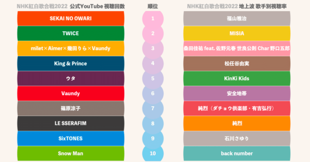 紅白のランキングは、YouTubeとリアルタイム視聴で全く違う結果になるらしい｜徳力基彦（tokuriki）