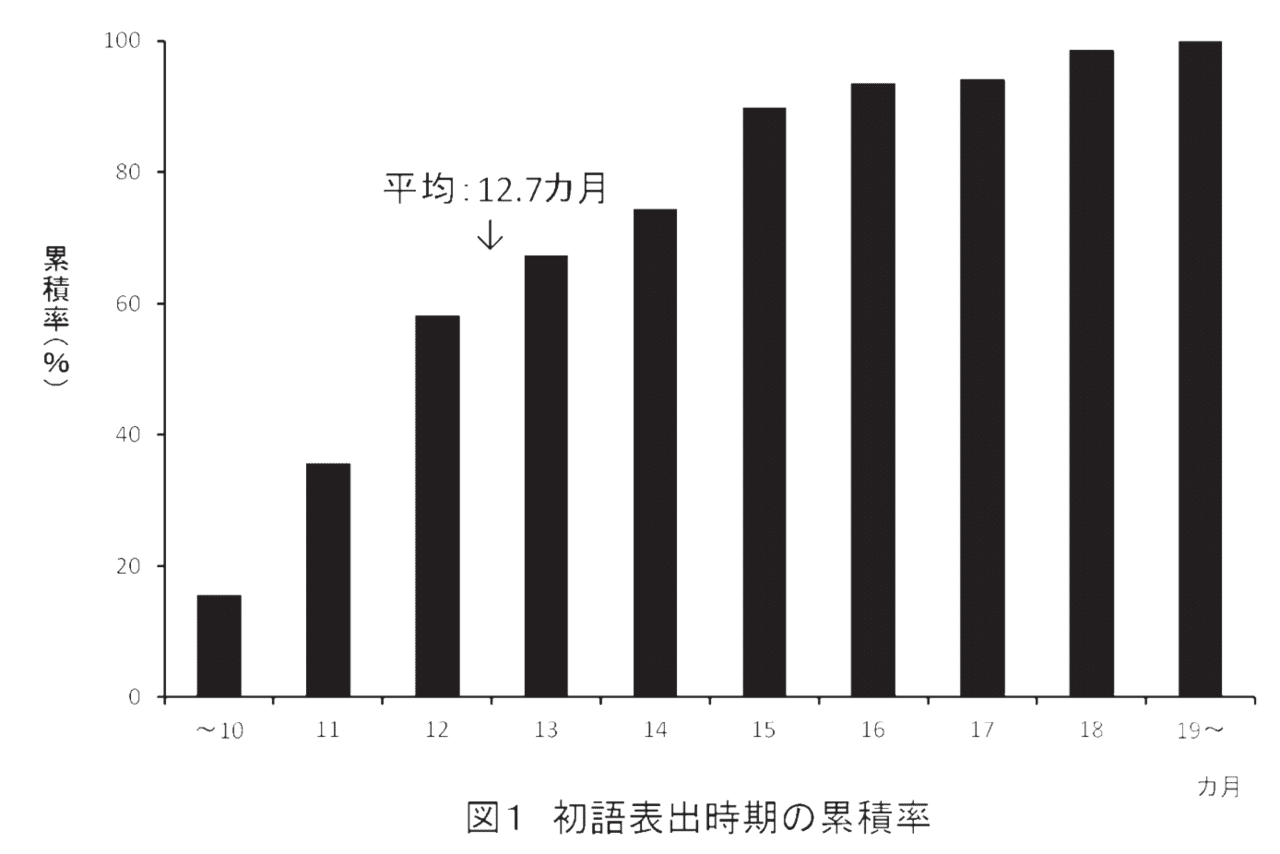 初語はいつから話すのか 初語に関する学術的データ 着太郎の育児エビデンス Note 初語はいつから話すのか 初語に関する学術的データ 着太郎の育児エビデンス Note