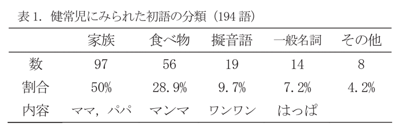 初語はいつから話すのか 初語に関する学術的データ 育児研究 着太郎 Note 初語はいつから話すのか 初語に関する学術的データ 育児研究 着太郎 Note