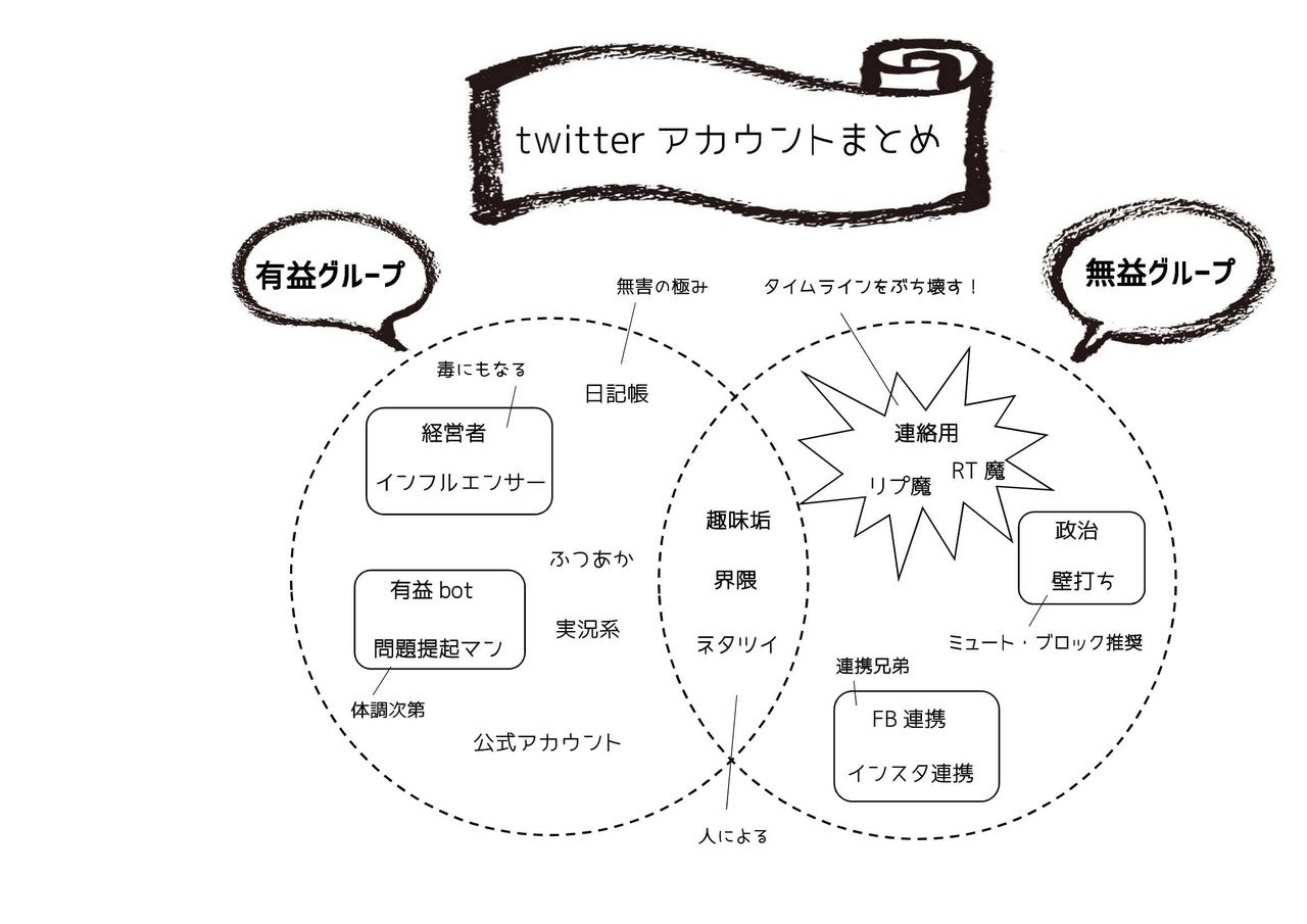 Twitterアカウントを分類してみた しかサン Note