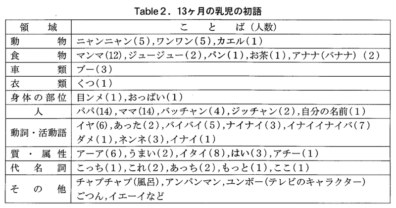 初語はいつから話すのか 初語に関する学術的データ 着太郎の育児エビデンス Note