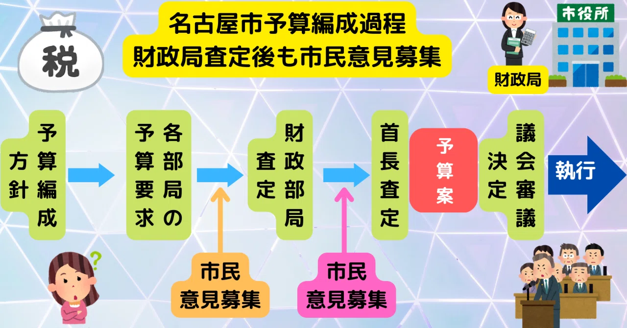 Nagoya City Budget Formulation Process: Public Comments Solicited Even ...