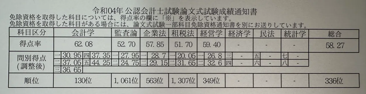 令和4年公認会計士論文式試験 素点&開示答案｜きんつば