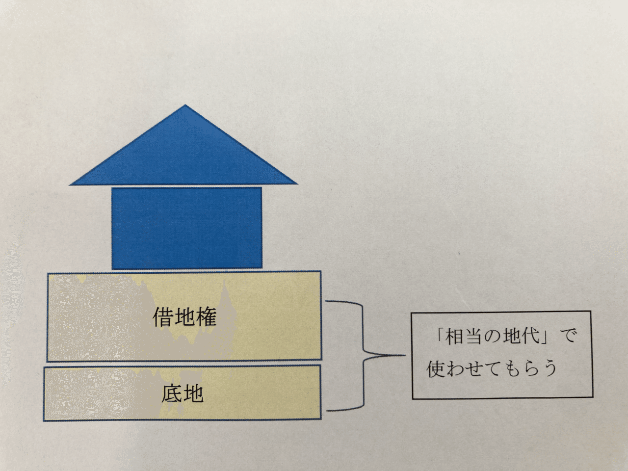 FP1級実技「土地の無償返還に関する届出書」のモヤモヤを解消 FP1級実技「土地の無償返還に関する届出書」のモヤモヤを解消