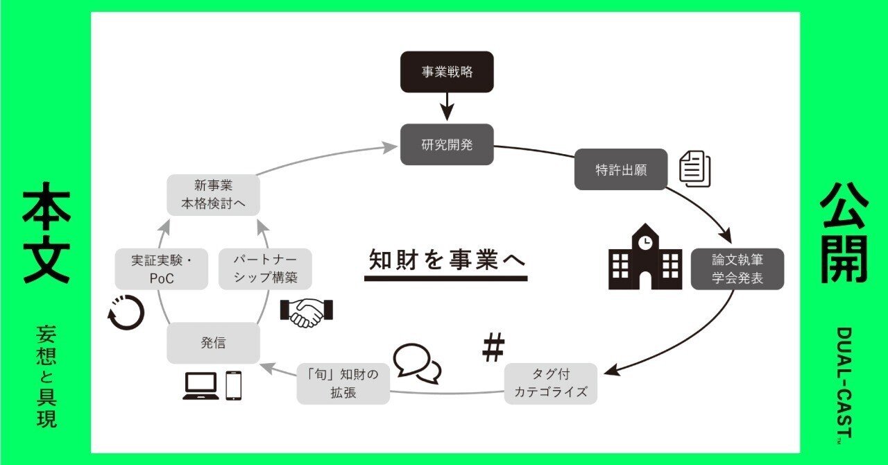 書籍『妄想と具現』本文公開②「新時代の知財ライフサイクル 書籍『妄想と具現』本文公開②「新時代の知財ライフサイクル