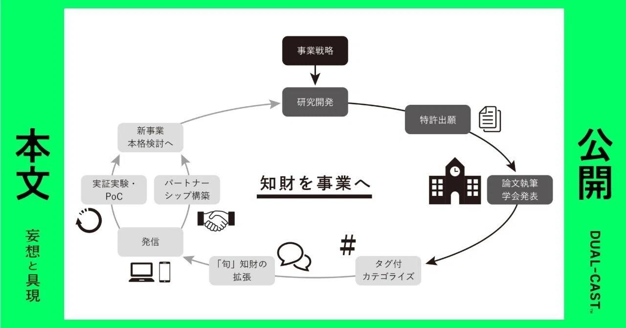 書籍『妄想と具現』本文公開②「新時代の知財ライフサイクル」｜発明家