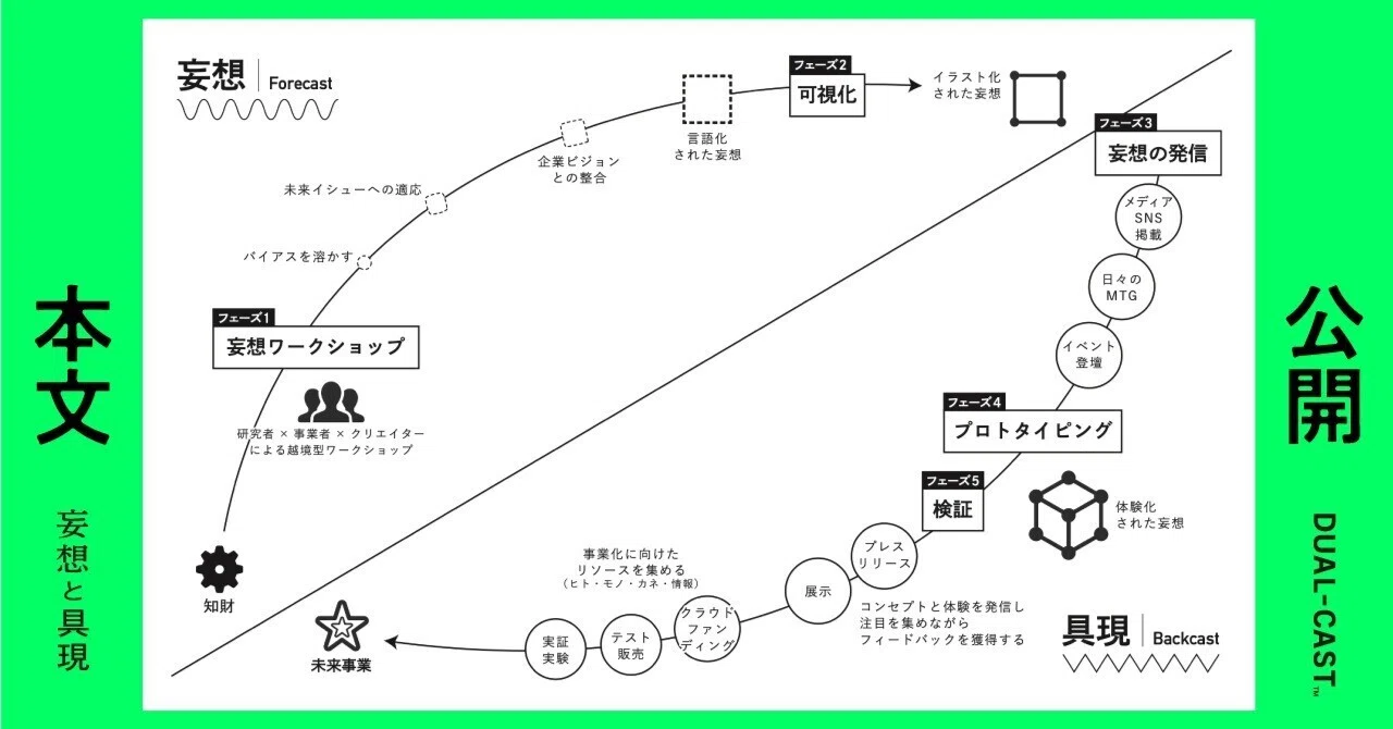 書籍『妄想と具現』本文公開④ 「技術から未来事業を導くDUAL-CAST