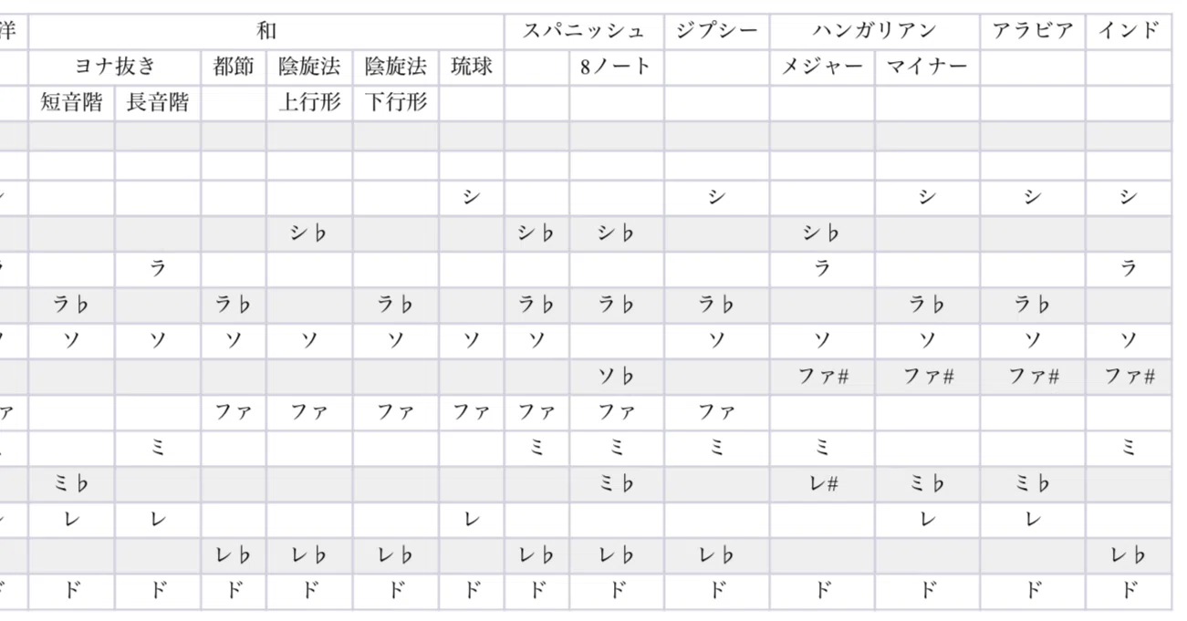 諸民族の音階　比較音楽論　A・J・エリス 民族音階（エスニック・スケール）｜ことと