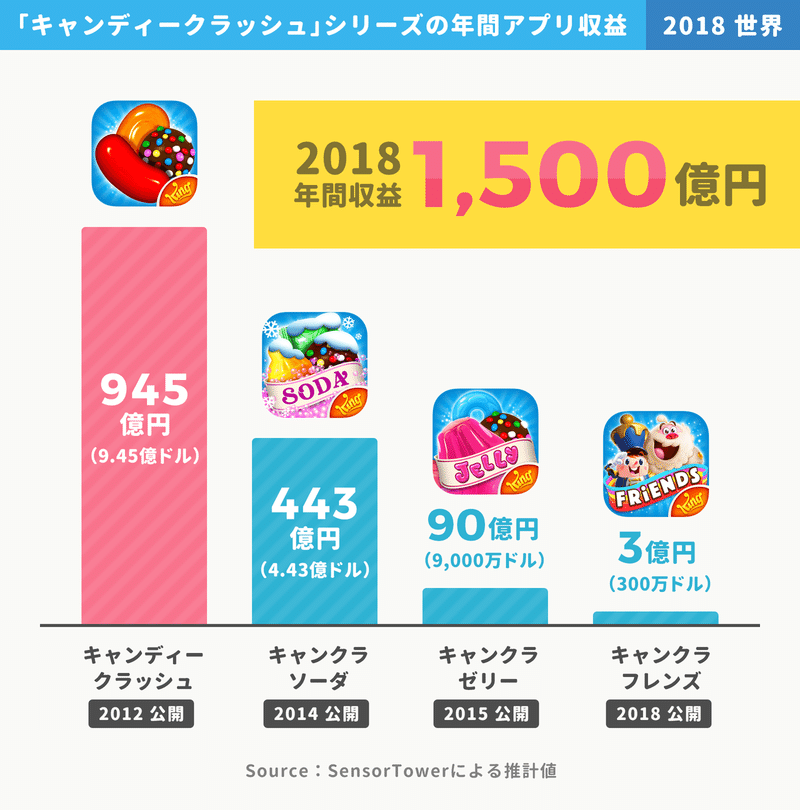 年間1 500億円を稼ぐ キャンディークラッシュ シリーズの年間収益まとめ キャンクラ 945億円 キャンクラソーダ 443億円 アプリマーケティング研究所 年間1 500億円を稼ぐ キャンディークラッシュ シリーズの年間収益まとめ キャンクラ 945億円 キャンクラソーダ 443億円 アプリマーケティング研究所