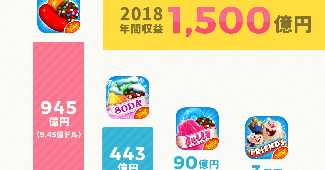 年間1,500億円を稼ぐ「キャンディークラッシュ」シリーズの年間