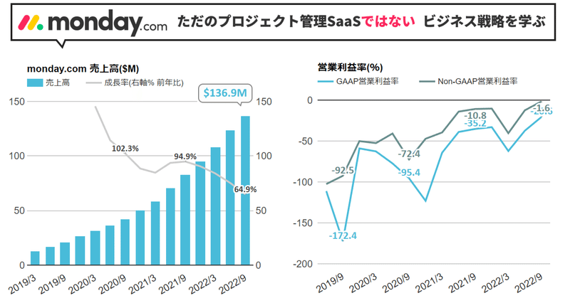 単なるプロジェクト管理SaaSではないMondayのビジネス戦略が面白い。成り行きではない狙い通りの複数製品企業への進化に手ごたえ。苦戦する競合に対し効率良くシェア獲得。従来ソフトウェア企業の問題点を解消する新しいソフトウェアの攻め方を学ぶ