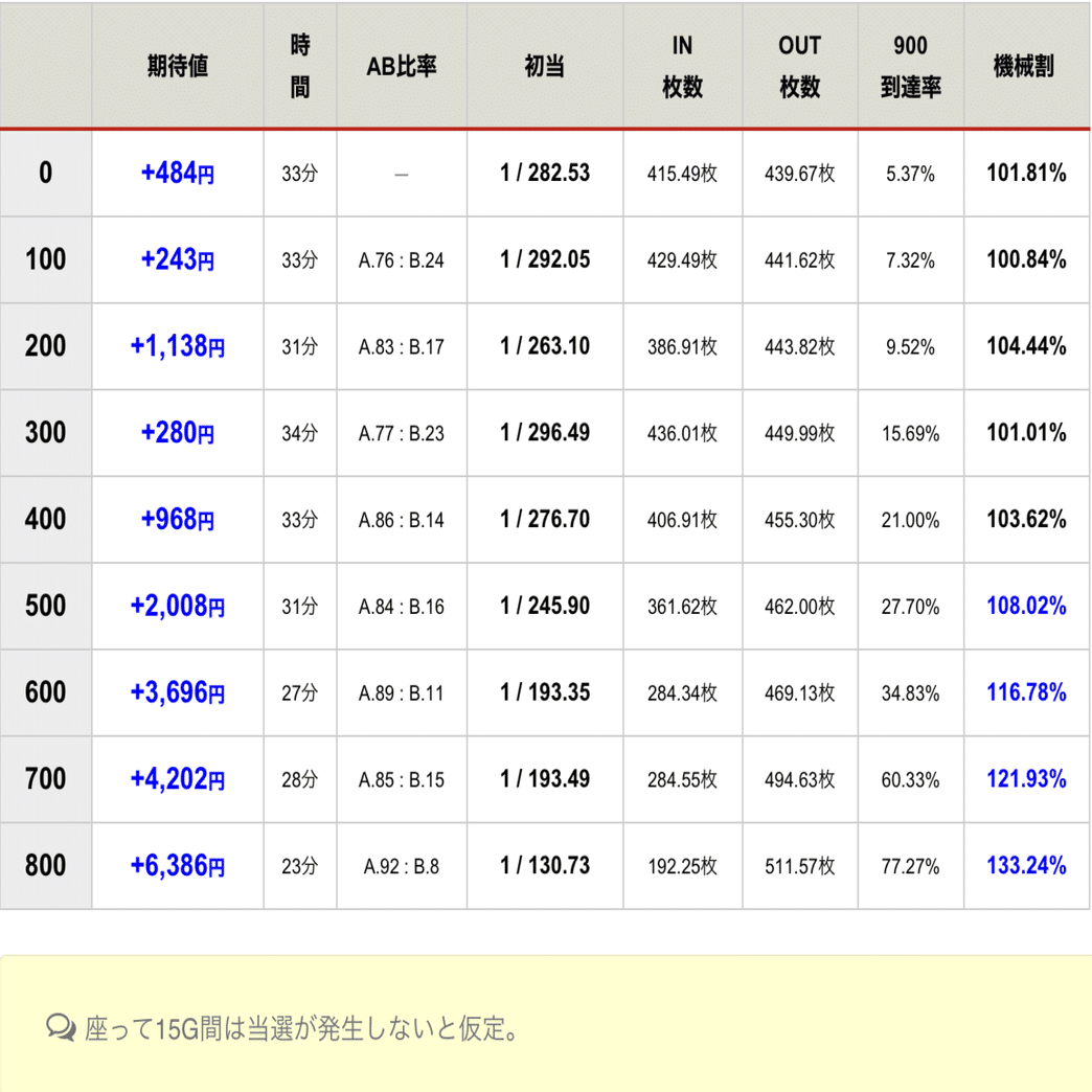 エリートサラリーマン鏡 天井期待値を6種類 通常B考察.5スルー考察